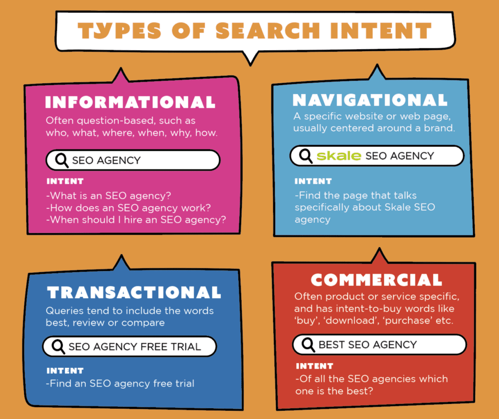 Types of Search Intent: Informational, Navigational, Transactional, Commercial