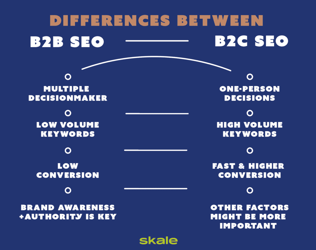 Graphic that compares the differences between B2B SEO vs B2C SEO 