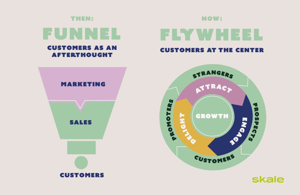 Infographic showing the difference between the sales funnel and customer-centric flywheel