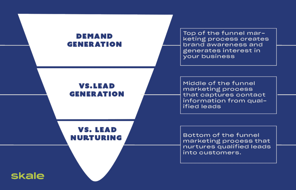 Infographic showing the difference between demand gen, lead gen, and lead nurturing