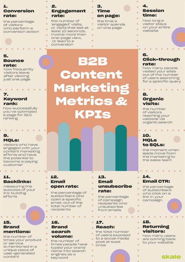 B2B Content Marketing KPIs