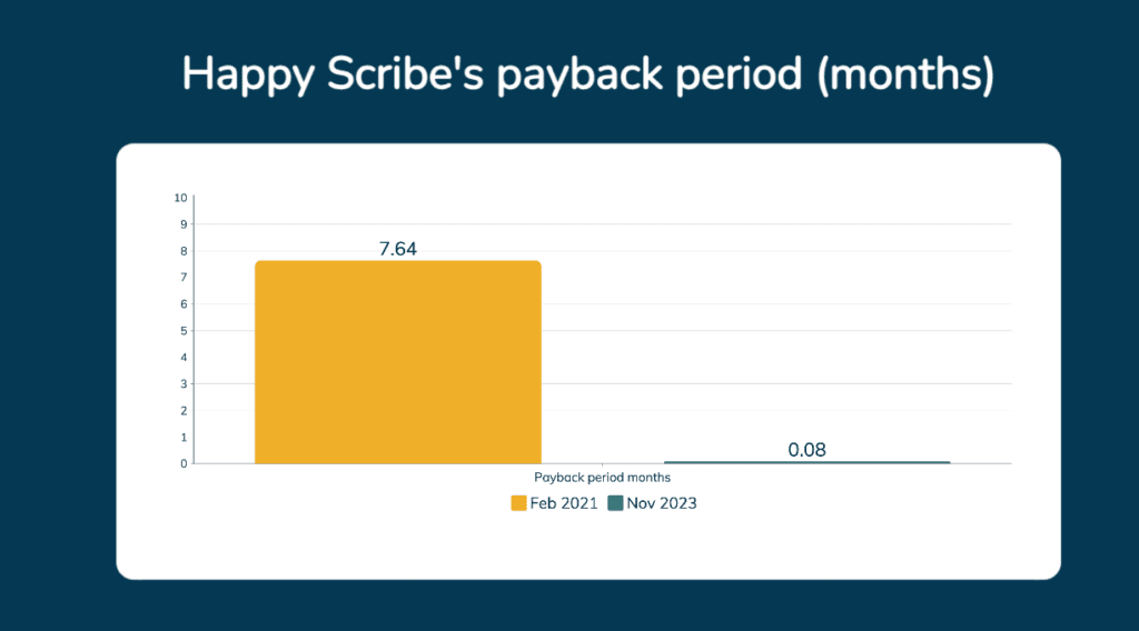 Happy Scribe - Payback Period Months